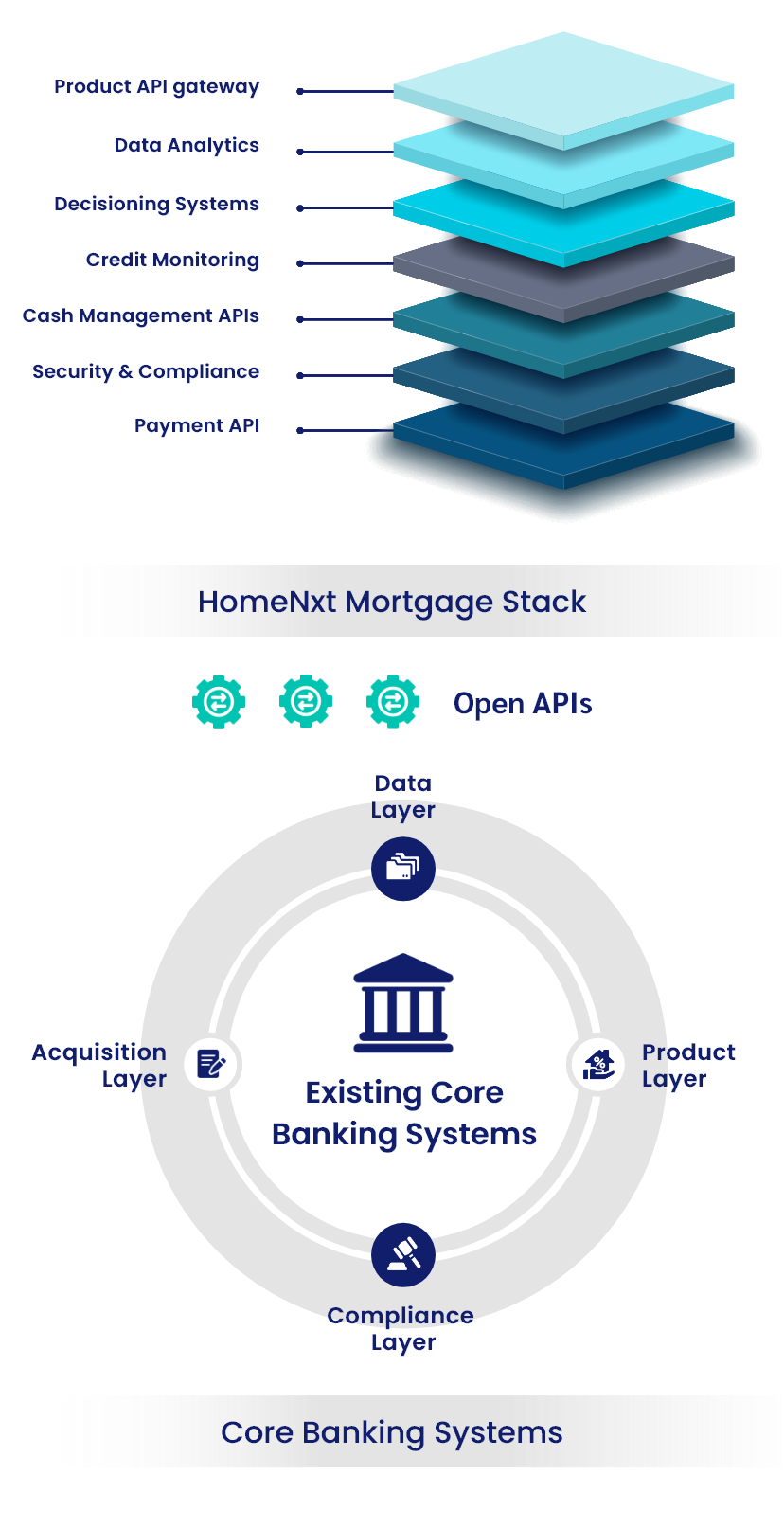 Our Technology Stack Diagram